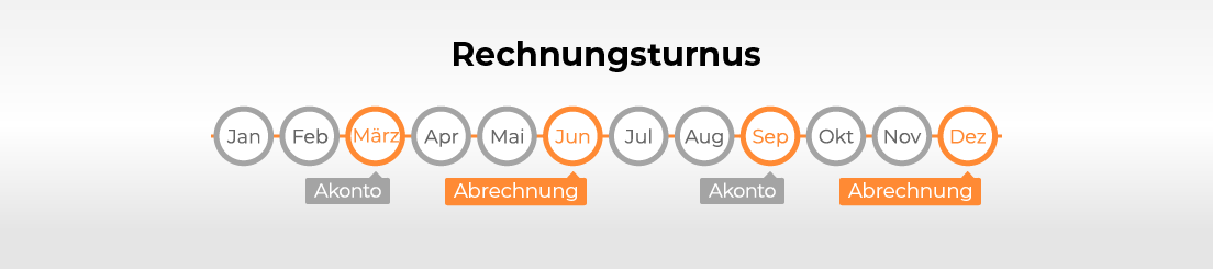 Rechnungsturnus